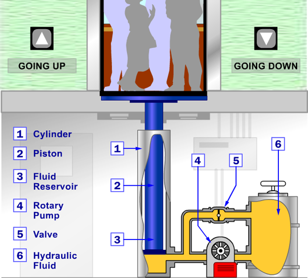 Nguyên lý họat động của thang máy thủy lực